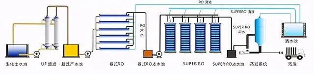 什么是零排放？零排放常用處理技術(shù)的介紹